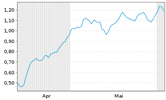 Chart Mini Future Long Fresenius - 6 Monate