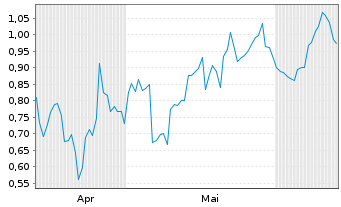 Chart Mini Future Long Alphabet - 6 Months