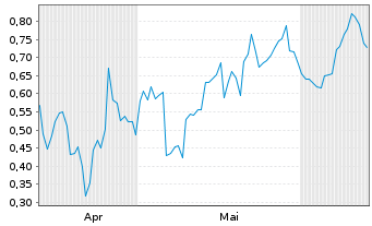 Chart Mini Future Long Alphabet - 6 Months