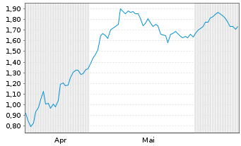 Chart Mini Future Long DWS - 6 Months
