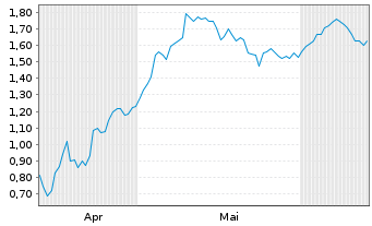Chart Mini Future Long DWS - 6 Months