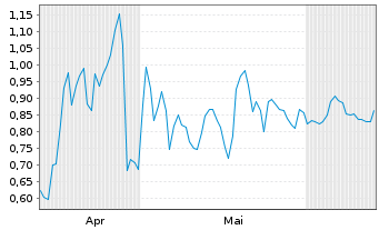 Chart Mini Future Long Mutares - 6 Months