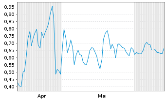 Chart Mini Future Long Mutares - 6 Months