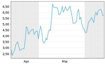 Chart Mini Future Long Marathon Digital Holdings - 6 Months