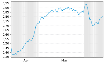Chart Mini Future Long FinTech Group - 6 Months