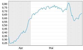 Chart Mini Future Long FinTech Group - 6 Months