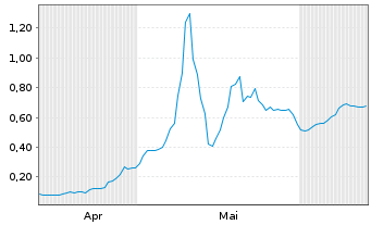 Chart Mini Future Long Cavendish - 6 Months