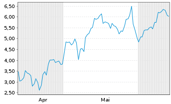 Chart Mini Future Long ARM Holdings - 6 Months