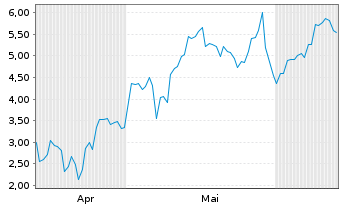 Chart Mini Future Long ARM Holdings - 6 Months