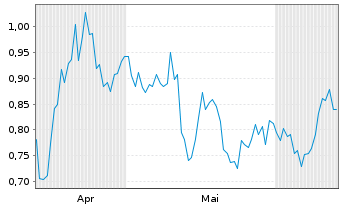 Chart Mini Future Long Realty Income - 6 Months