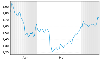 Chart Mini Future Short Rio Tinto - 6 Months