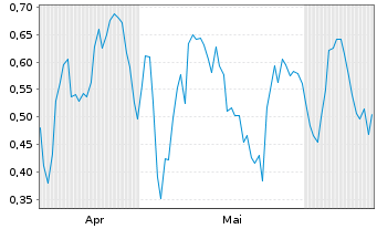 Chart Mini Future Long Hexatronic Group - 6 Months