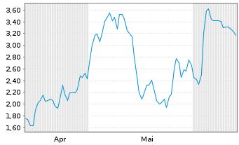 Chart Mini Future Long thyssenkrupp nucera - 6 Months