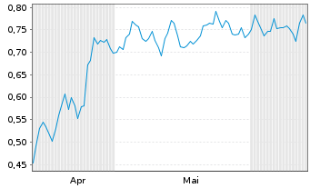 Chart Mini Future Short PepsiCo - 6 Months