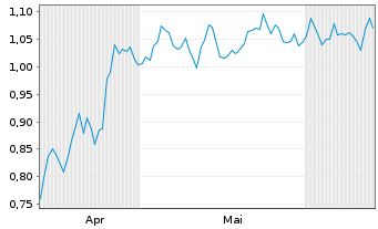 Chart Mini Future Short PepsiCo - 6 Months