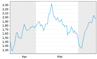 Chart Mini Future Long Carl Zeiss Meditec - 6 Months