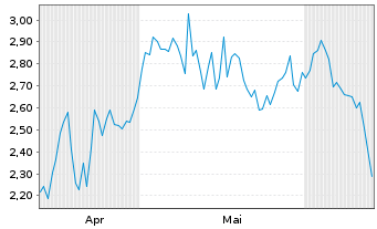 Chart Mini Future Long Walmart - 6 Monate
