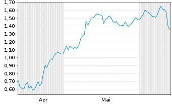 Chart Mini Future Long Boeing - 6 Months