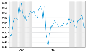 Chart Mini Future Long Johnson&Johnson - 6 Months