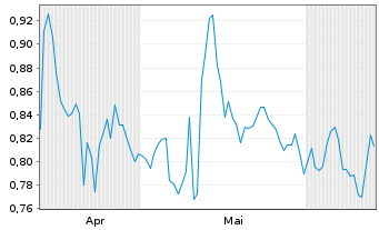 Chart Mini Future Short Johnson&Johnson - 6 Months