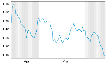 Chart Mini Future Short TotalEnergies - 6 Months