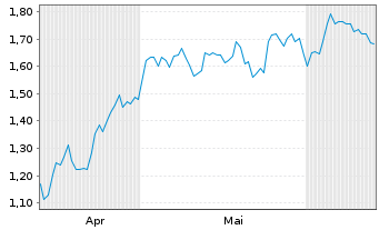 Chart Mini Future Long Bechtle - 6 Months