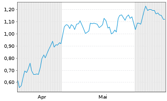 Chart Mini Future Long Bechtle - 6 Months