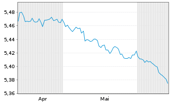 Chart Mini Future Short Equinor - 6 Months