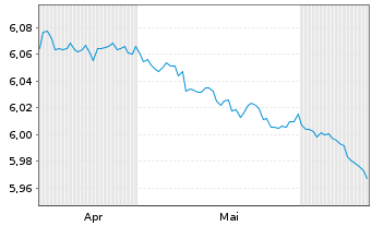 Chart Mini Future Short Equinor - 6 Months