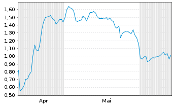 Chart Mini Future Long Sartorius - 6 mois