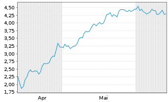 Chart Mini Future Long BAWAG - 6 Months