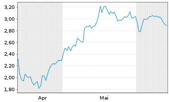 Chart Mini Future Long Adobe - 6 Months