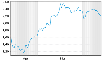 Chart Mini Future Long Adobe - 6 Months