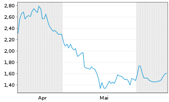 Chart Mini Future Short Adobe - 6 Months
