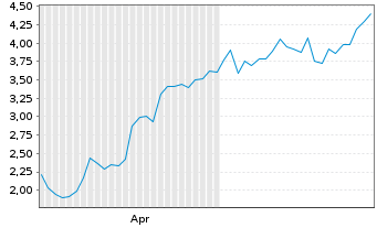 Chart Mini Future Long Netflix - 6 Monate