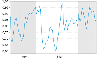 Chart Mini Future Long Moderna - 6 Months