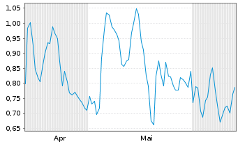 Chart Mini Future Short Moderna - 6 Months