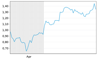 Chart Mini Future Long Oracle - 6 mois