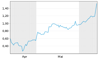 Chart Mini Future Long Oracle - 6 Months