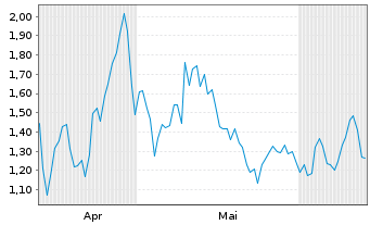 Chart Mini Future Long Wacker Chemie - 6 Months