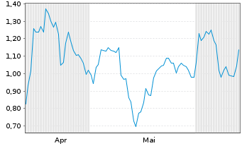 Chart Mini Future Long Newmont - 6 mois