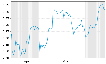 Chart Mini Future Long Qualcomm - 6 Months