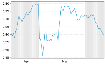 Chart Mini Future Long RTL Group - 6 Months