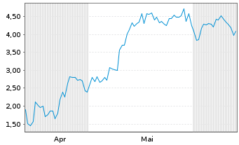 Chart Mini Future Long Dell - 6 Months