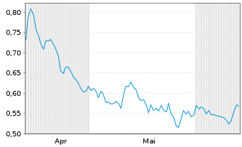 Chart Mini Future Short Evonik - 6 Monate