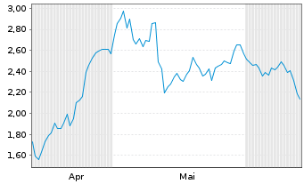 Chart Mini Future Long Sixt - 6 mois