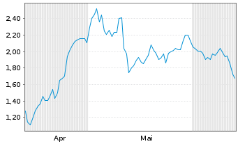 Chart Mini Future Long Sixt - 6 mois