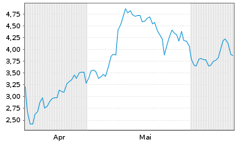 Chart Mini Future Long Stellantis - 6 Monate