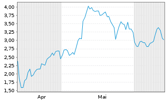 Chart Mini Future Long Stellantis - 6 mois