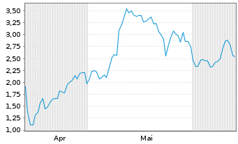 Chart Mini Future Long Stellantis - 6 mois